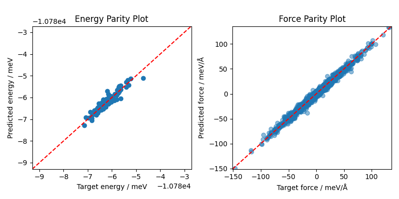 Energy Parity Plot, Force Parity Plot
